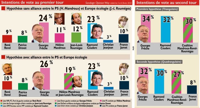 Résultat de l'élection régionale de 2010 ( extrait Midi Libre)