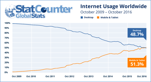 internet usage 2009 2016 ww 630x344