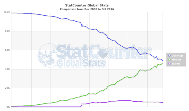 statcounter comparison ww monthly 200812 201610 630x369