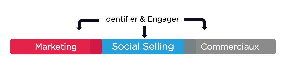 definition social selling agence de communication