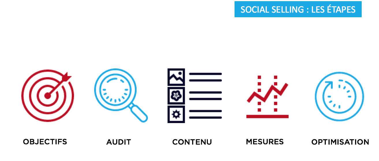 etapes social selling agence de communication